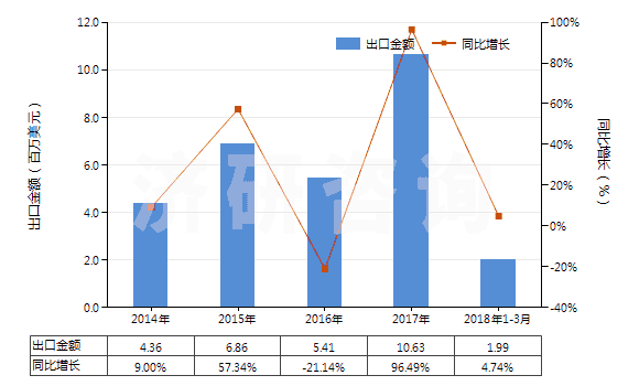 2014-2018年3月中國其他鈮的氧化物及氫氧化物(HS28259049)出口總額及增速統(tǒng)計